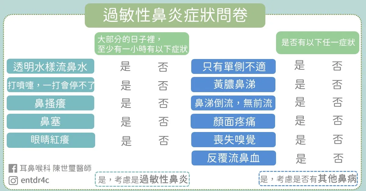 過敏性鼻炎症狀問卷