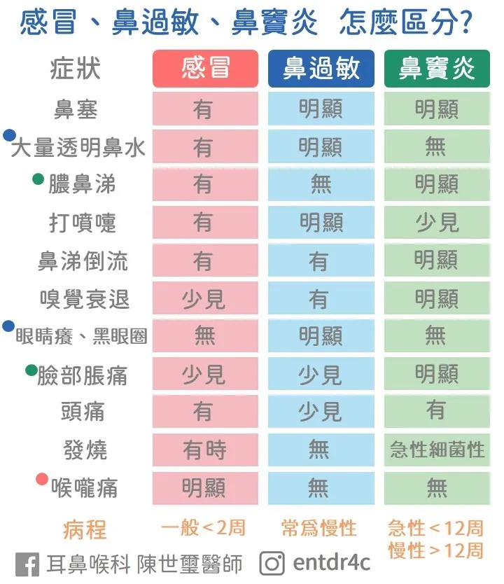感冒、鼻過敏、鼻竇炎 怎麼區分？
