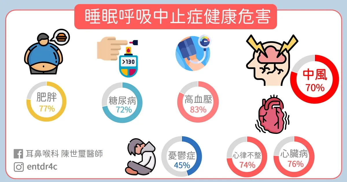 睡眠呼吸中止症對健康的危害