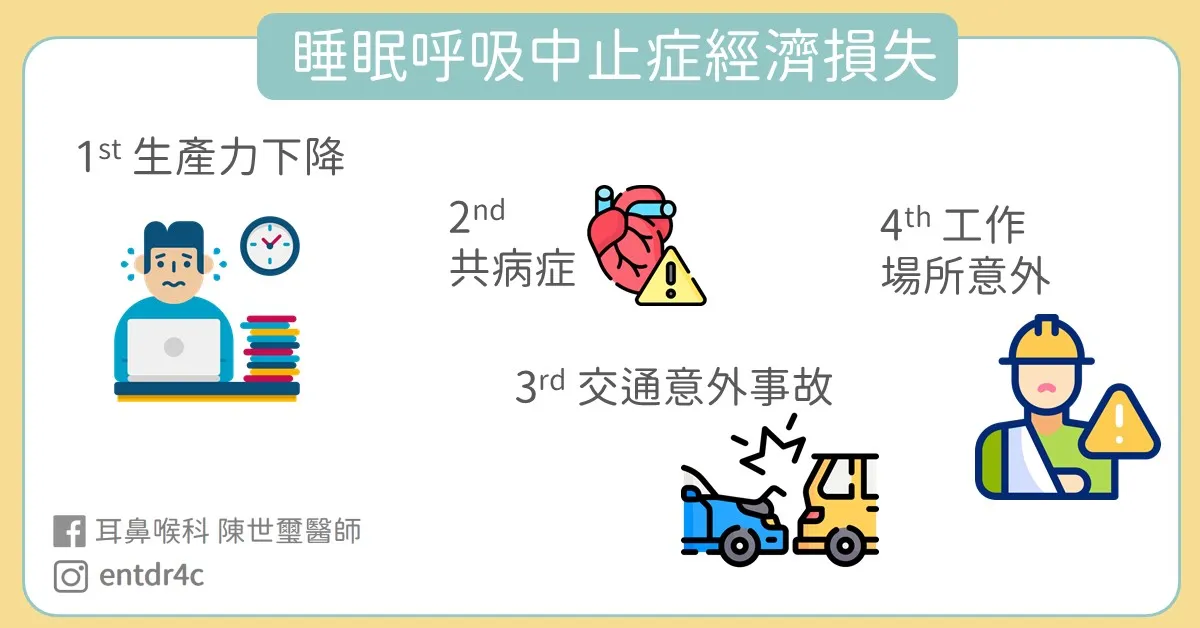 睡眠呼吸中止症經濟損失