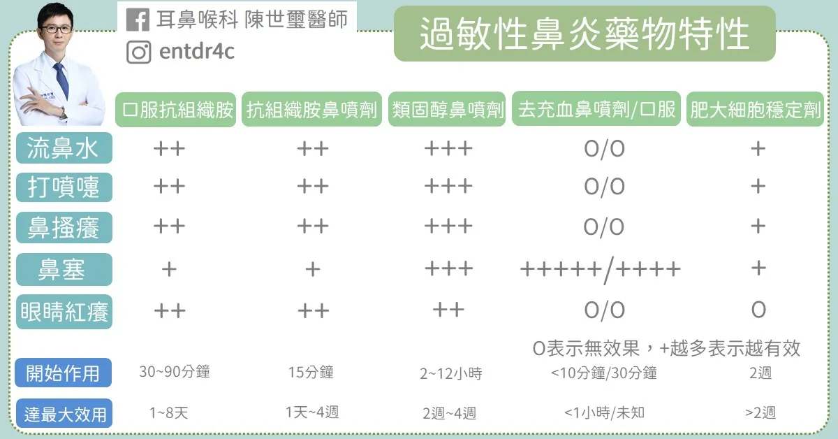 過敏性鼻炎藥物特性